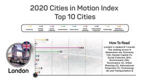 2020 Cities in motion index top 10 Cities