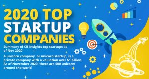 2020 Top Startup Companies
