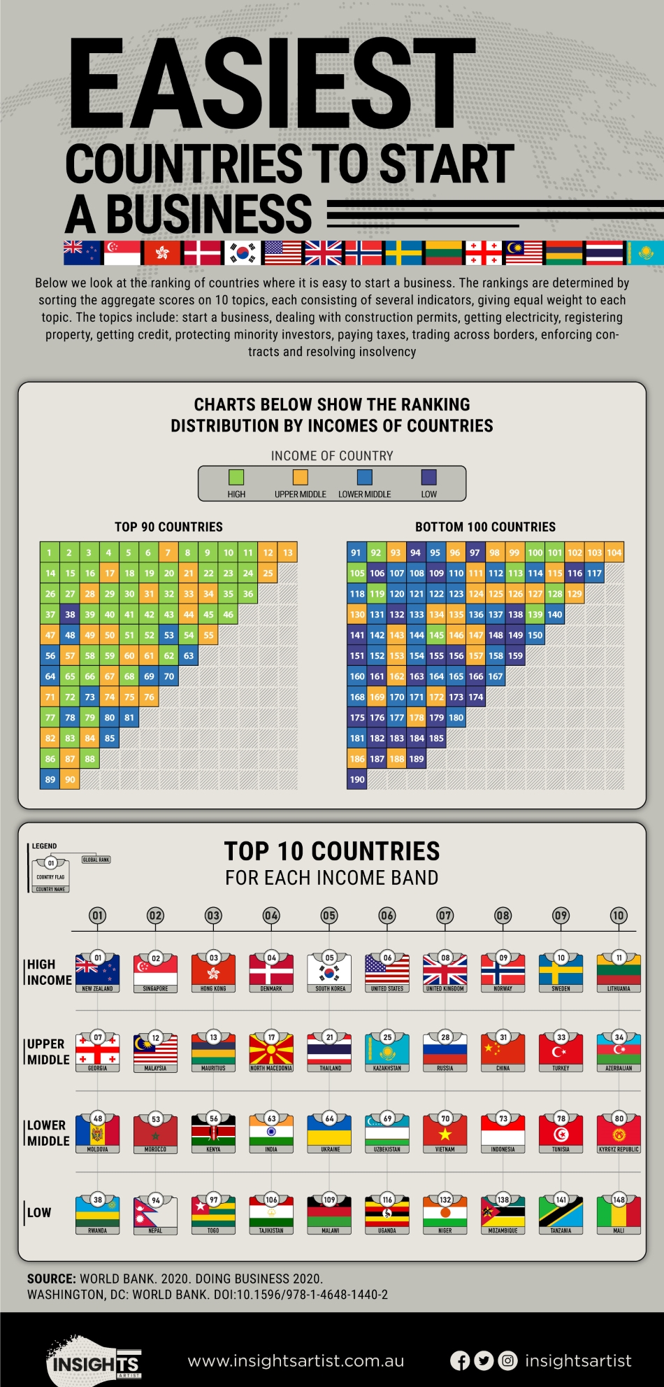easiest countries to start a business