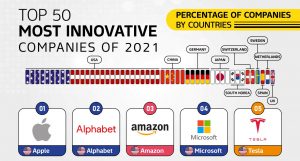 Most Innovative Companies of 2021