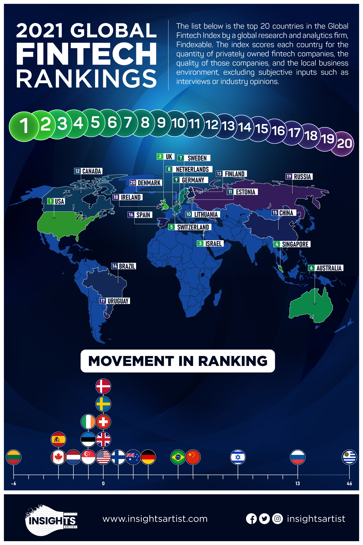 Global Fintech Rankings