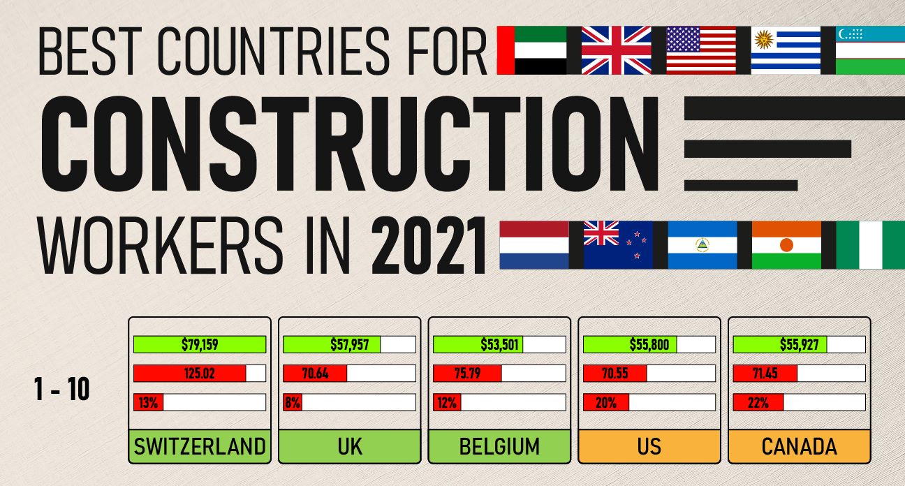 Best Countries for Construction Workers