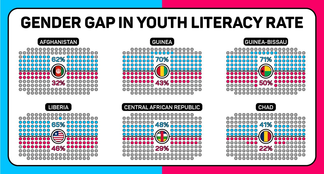 gender gap in literacy