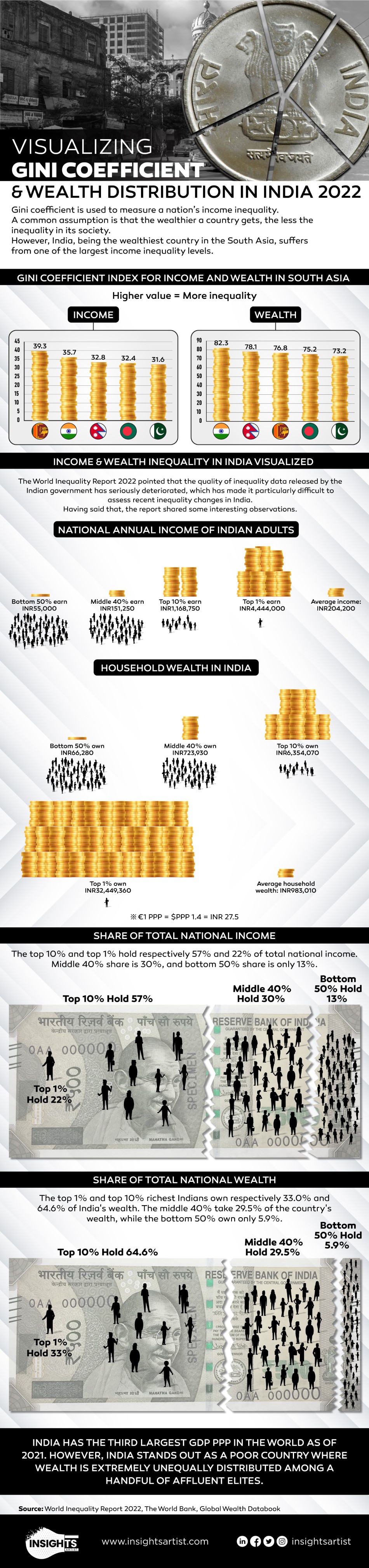 Wealth distribution in India