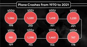 how many planes crash a year