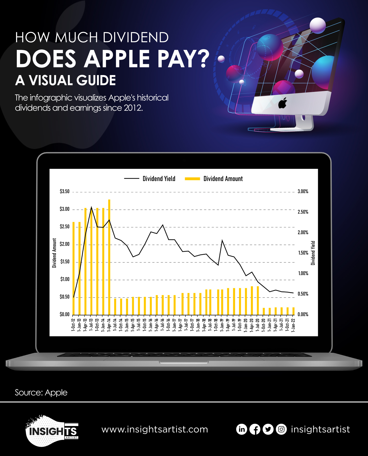 how much dividend does apple pay