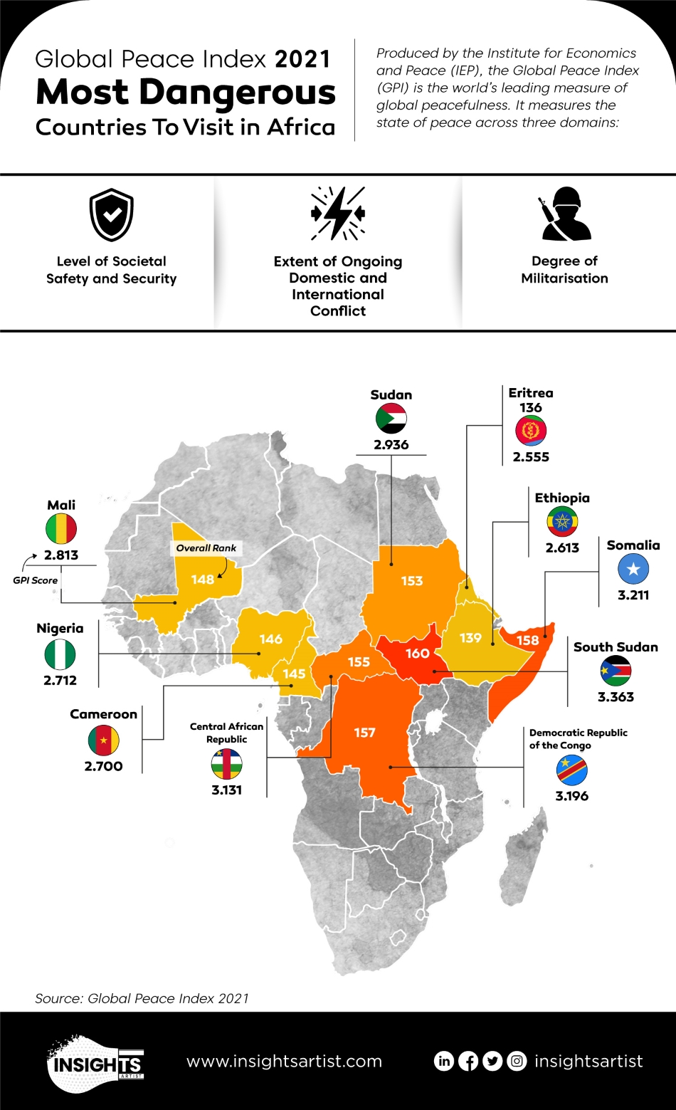 most dangerous countries in Africa