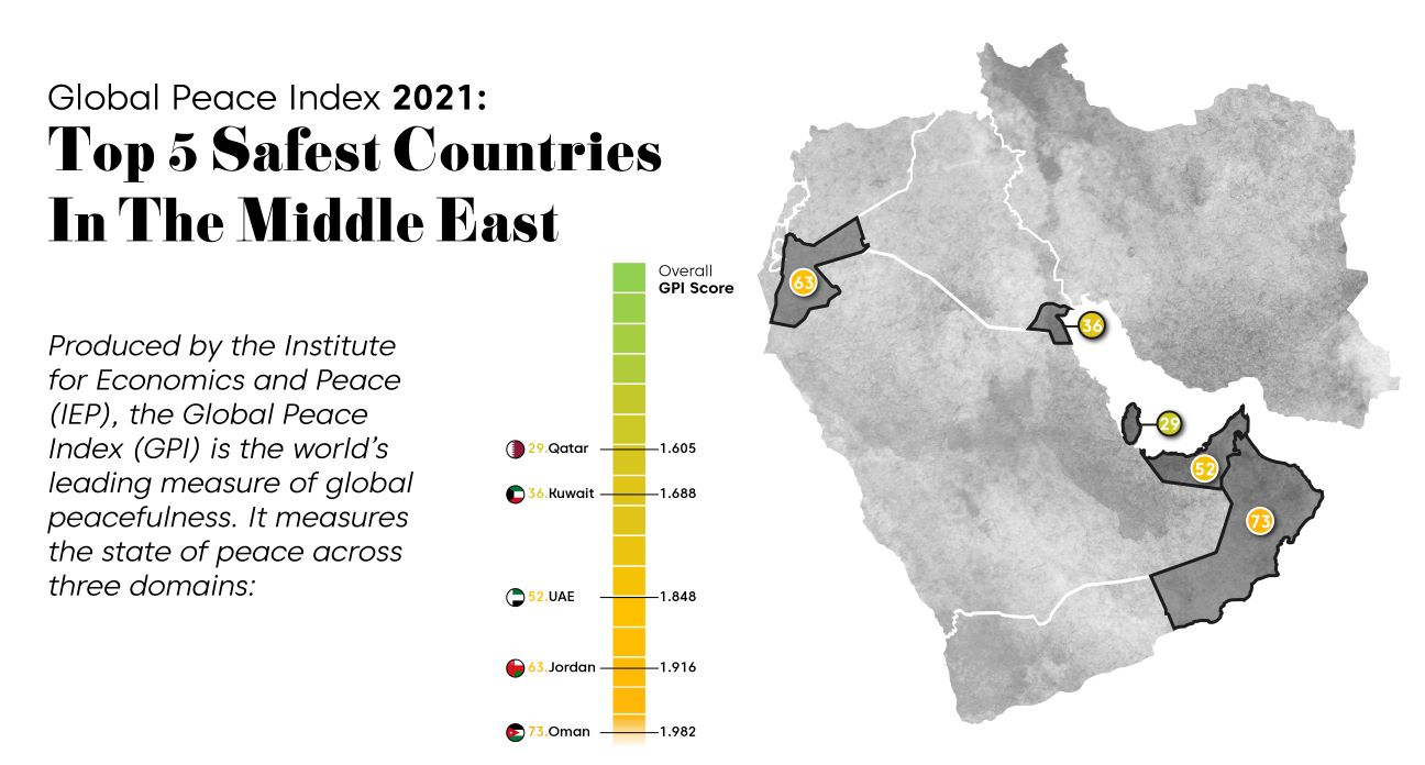 safest Middle Eastern countries