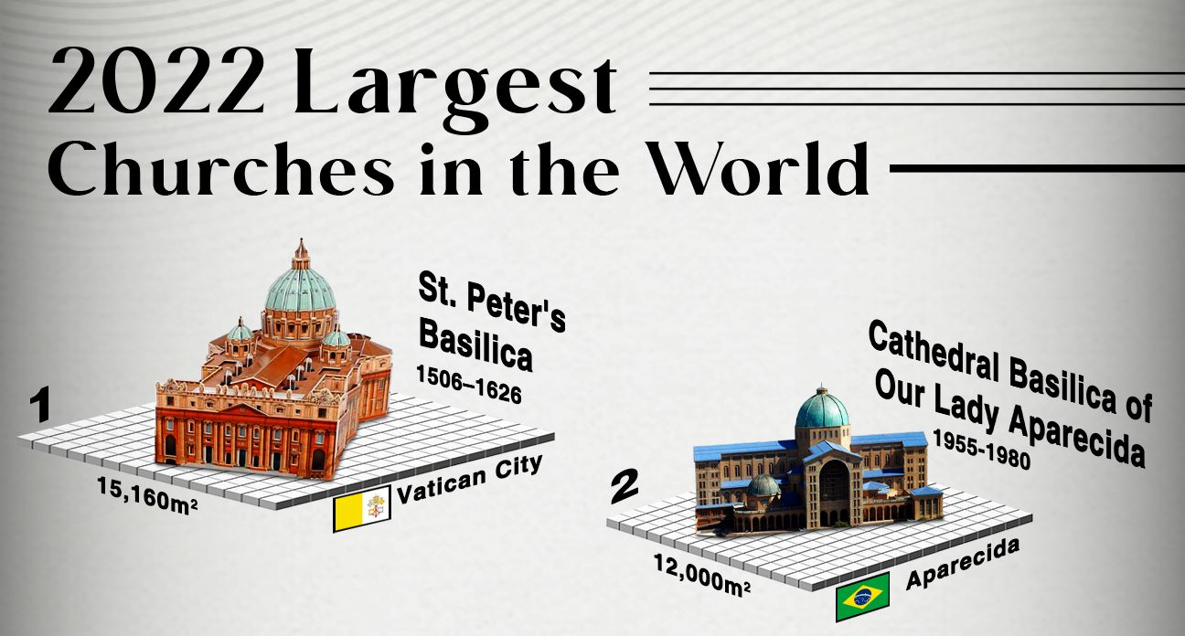 top 20 largest churches in the world