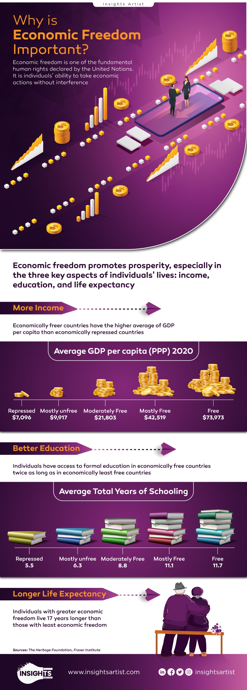why is economic freedom important