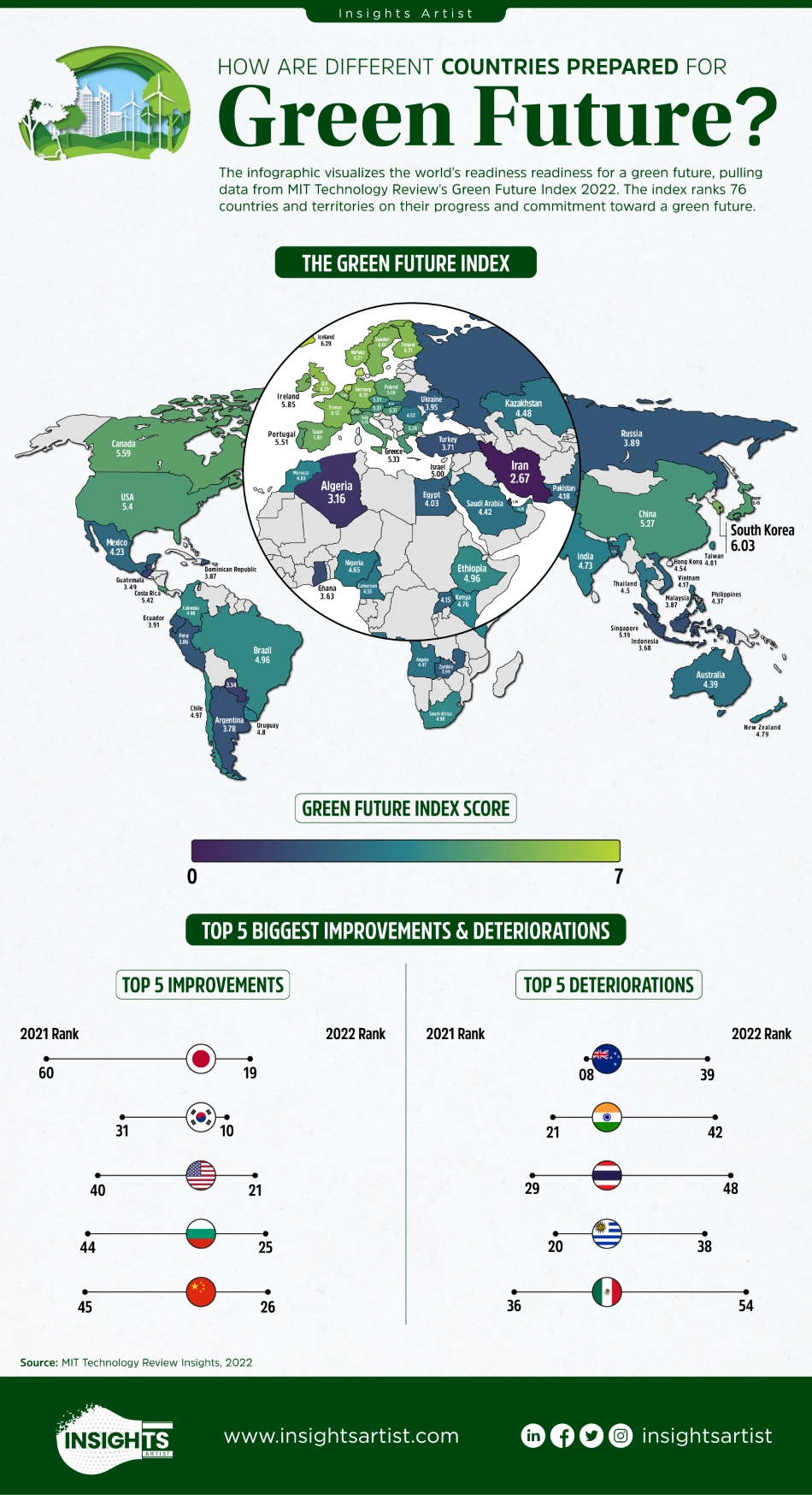 The Green Future Index