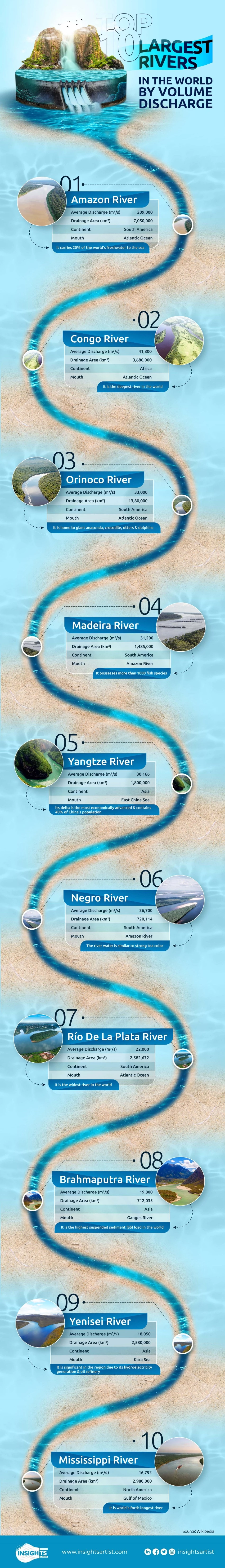 largest rivers in the world by volume