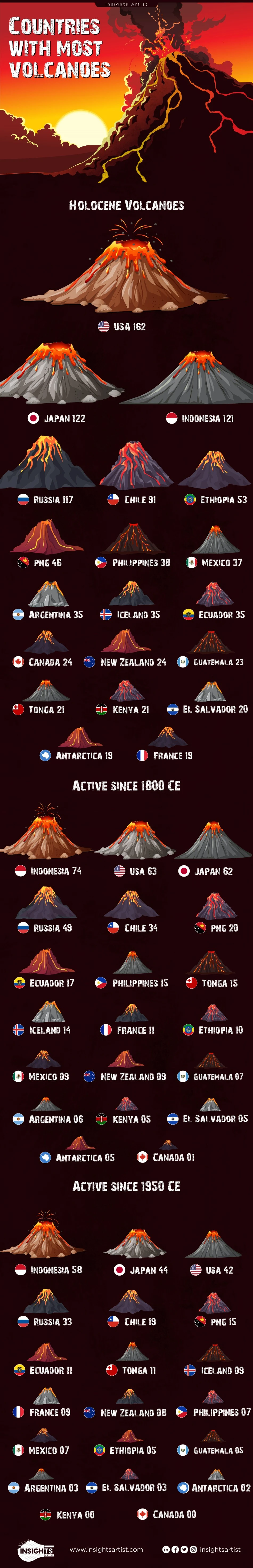 countries with the most volcanoes
