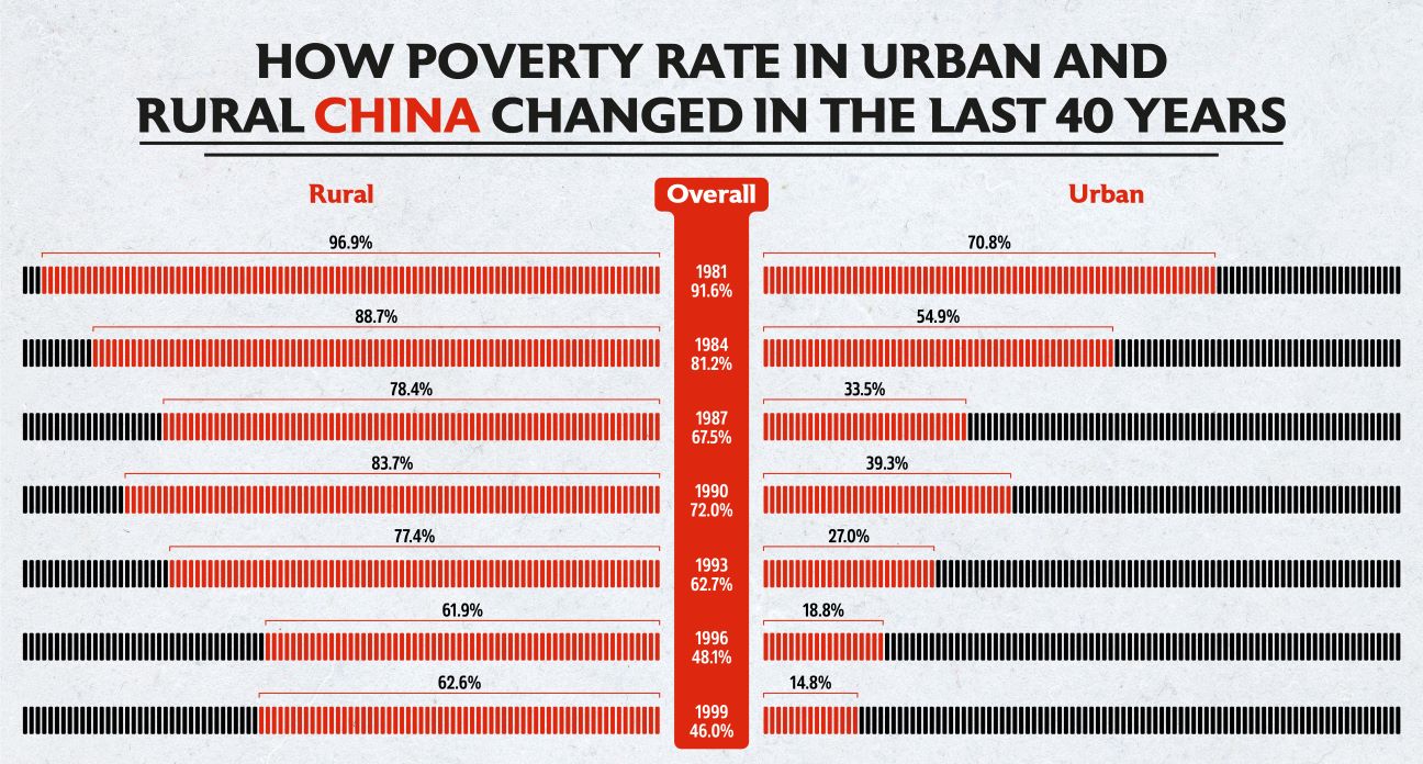 poverty rate in China